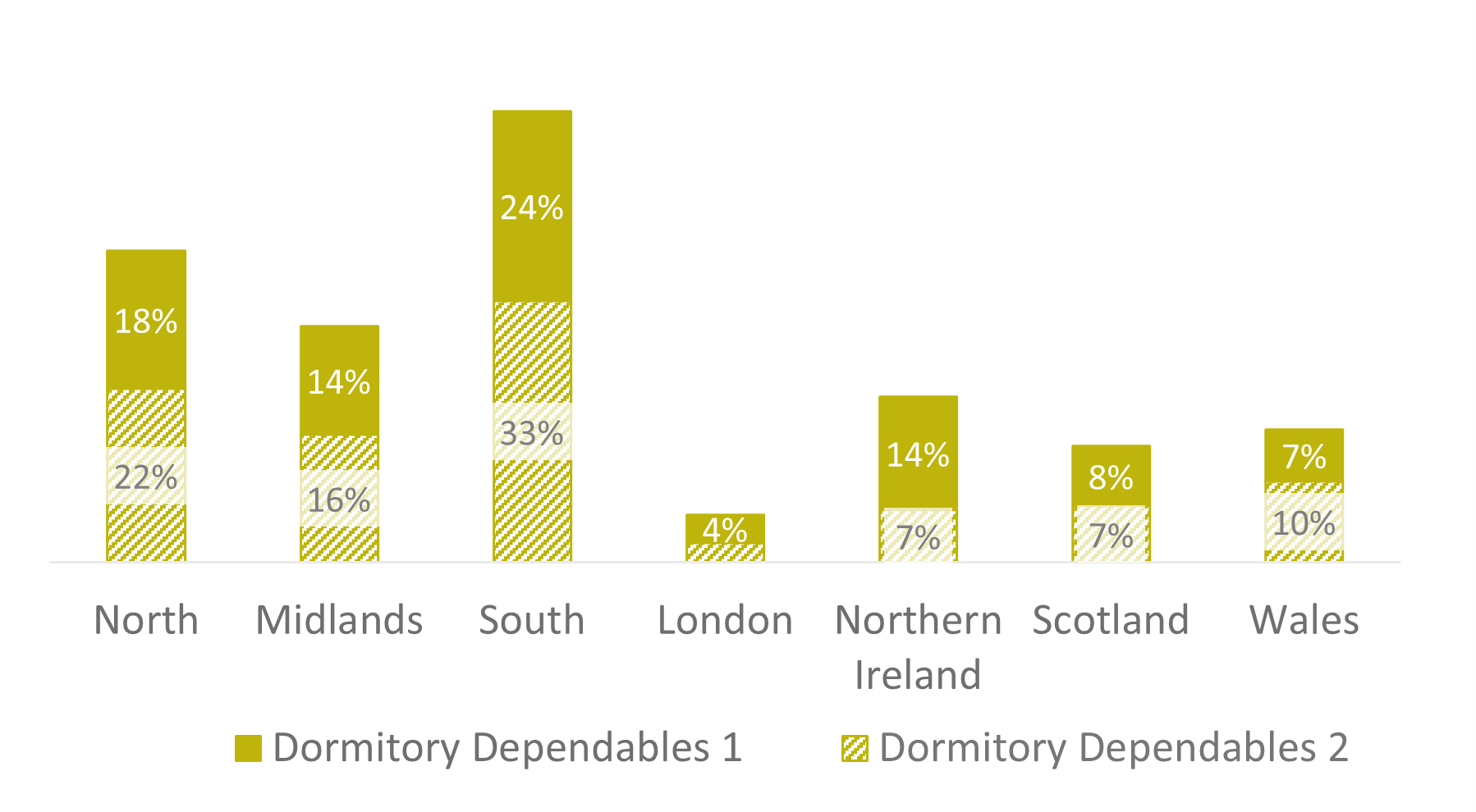 A stacked bar chart shows the subsegment split across UK regions. The South, and the segment 2 bar within it, are very high for this segment, but the North also has high amounts split in same way with segment 2 larger.