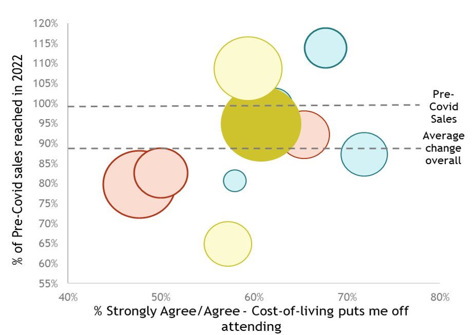 A chart with bubbles representing the amount of tickets sold overall shows the percentage of worry over cost of living against the percentage change in sales in 2022 cf. 17-19. This segment's bubble is in the centre, about 60% of people worried and 95% of pre-Covid sales.