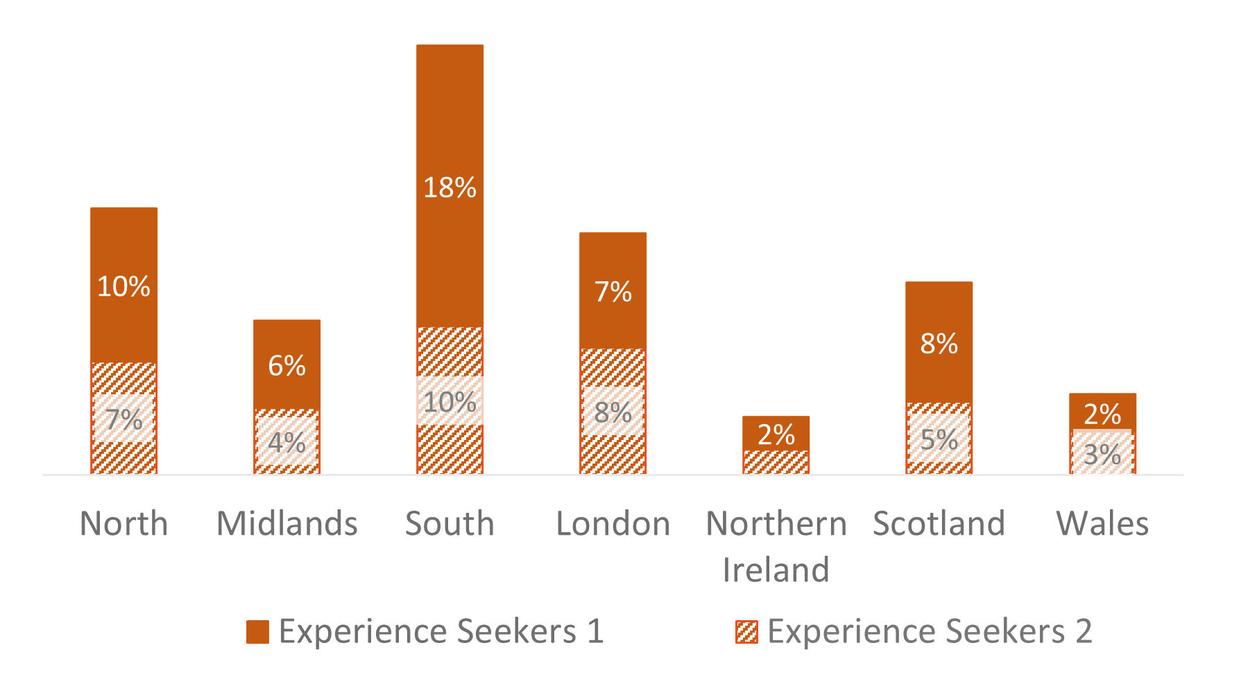 A stacked bar chart shows the subsegment split across UK regions. Segment one is dominant across all regions and especially in the South, where Experience Seekers are highest in both subsegments.