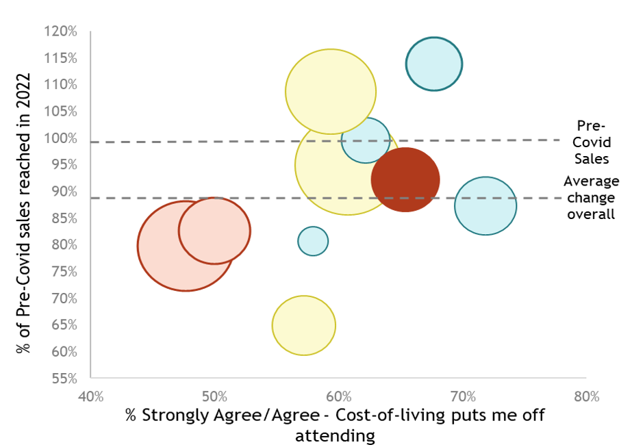 A chart with bubbles representing the amount of tickets sold overall shows the percentage of worry over cost of living against the percentage change in sales in 2022 cf. 17-19. This segment's bubble is at about 65% of people worried and 90% of pre-Covid sales.