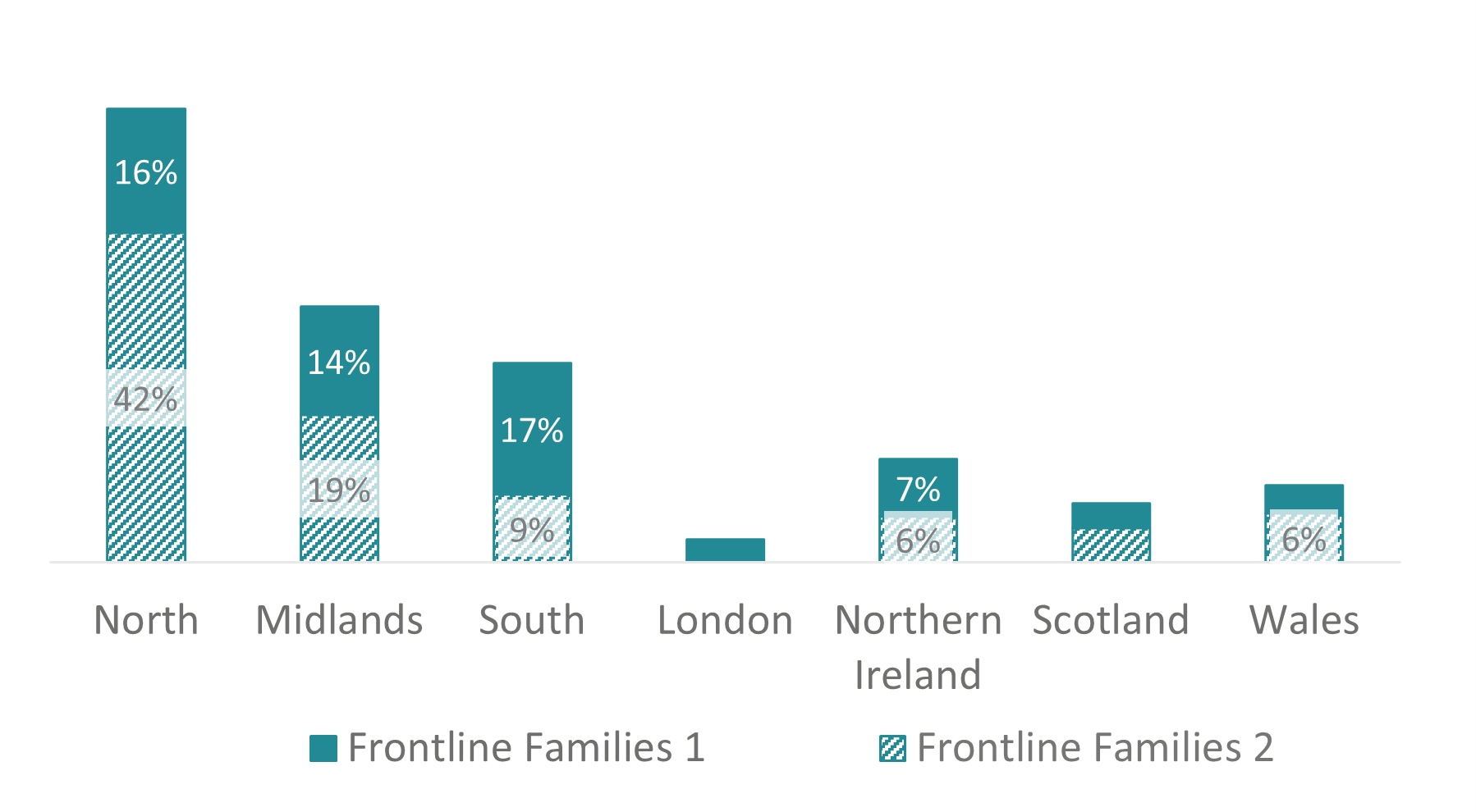 A stacked bar chart shows the subsegment split across UK regions, with the North extremely dominant and within it the subsegment 2 bar is most of the segment. The south has a bigger subsegment 1 bar.