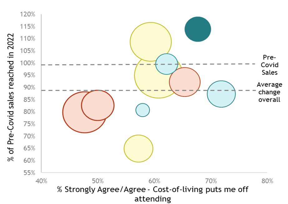 A chart with bubbles representing the amount of tickets sold overall shows the percentage of worry over cost of living against the percentage change in sales in 2022 cf. 17-19. This segment's bubble is at about 70% of people worried but 110% of pre-Covid sales.