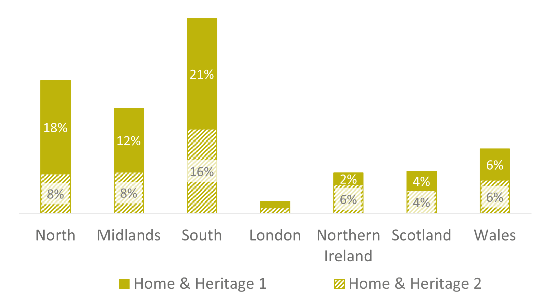 A stacked bar chart shows the split by subsegment across all UK regions, showing segment 1 as dominant across most regions but especially the North, whilst Northern Ireland has a lot more of segment 2.