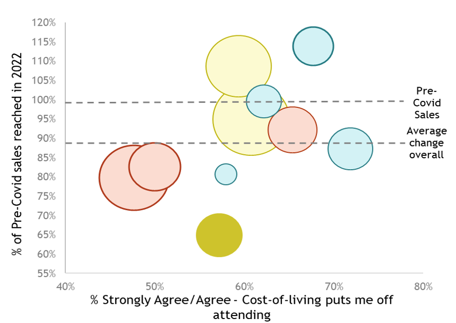 A chart with bubbles representing the amount of tickets sold overall shows the percentage of worry over cost of living against the percentage change in sales in 2022 cf. 17-19. This segment's bubble is at about 60% of people worried but only 65% of pre-Covid sales.