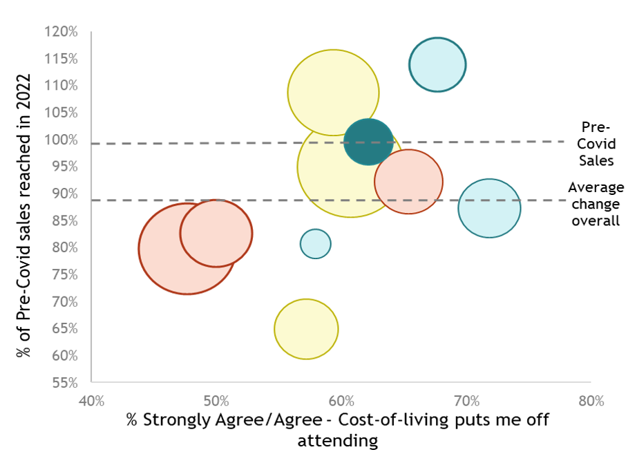 A chart with bubbles representing the amount of tickets sold overall shows the percentage of worry over cost of living against the percentage change in sales in 2022 cf. 17-19. This segment's bubble is at about 60% of people worried and 100% of pre-Covid sales.