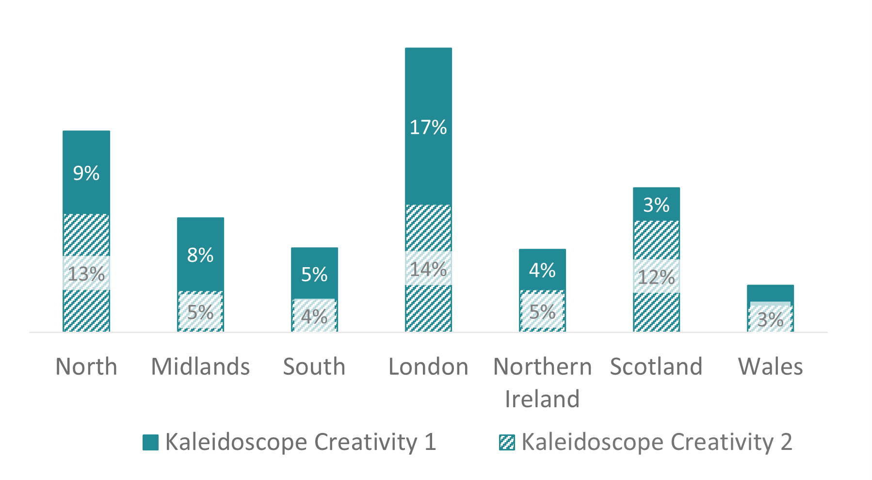 A stacked bar chart shows the subsegment split across UK regions, with London by far the largest for segment 2, but with the other half of the bar segment 1, at a similar proportion to Scotland and the North.