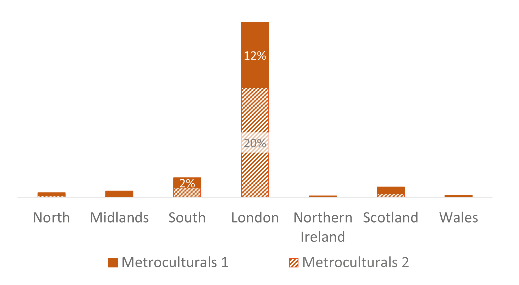 Graph showing breakdown of M1 and M2 subsegments by region, with 12% M1 and 20% M2 in London and 2% M1 and 2% M2 in the South, with smaller buckets in the North, Midlands, Northern Ireland, Scotland and Wales