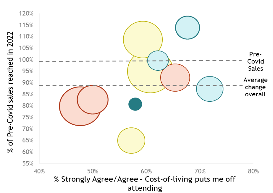 A chart with bubbles representing the amount of tickets sold overall shows the percentage of worry over cost of living against the percentage change in sales in 2022 cf. 17-19. This segment's bubble is at about 60% of people worried and 80% of pre-Covid sales.