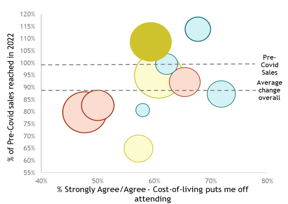 A chart with bubbles representing the amount of tickets sold overall shows the percentage of worry over cost of living against the percentage change in sales in 2022 cf. 17-19. This segment's bubble is at about 60% of people worried but 105% of pre-Covid sales.