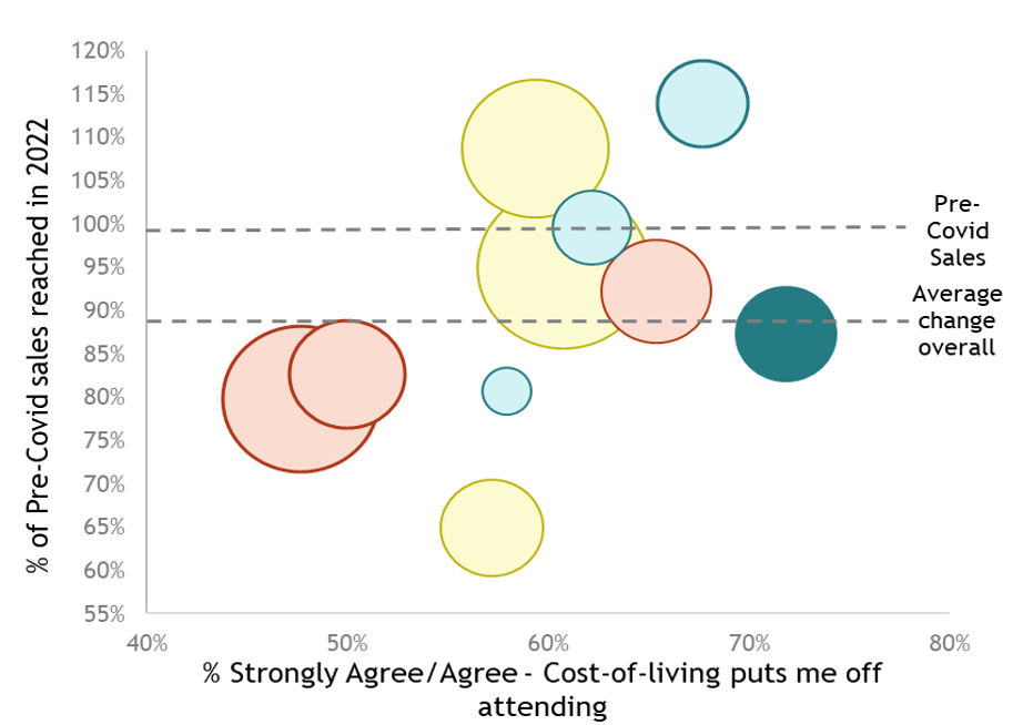 A chart with bubbles representing the amount of tickets sold overall shows the percentage of worry over cost of living against the percentage change in sales in 2022 cf. 17-19. This segment's bubble is at about 70% of people worried and 90% of pre-Covid sales.