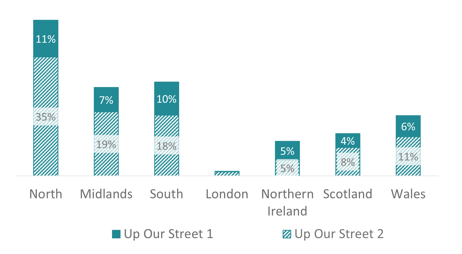 A stacked bar chart shows the subsegment split across UK regions, the North is very dominant on the chart but mostly in the subsegment 2 bar. Subsegment 2 dominates most regions.