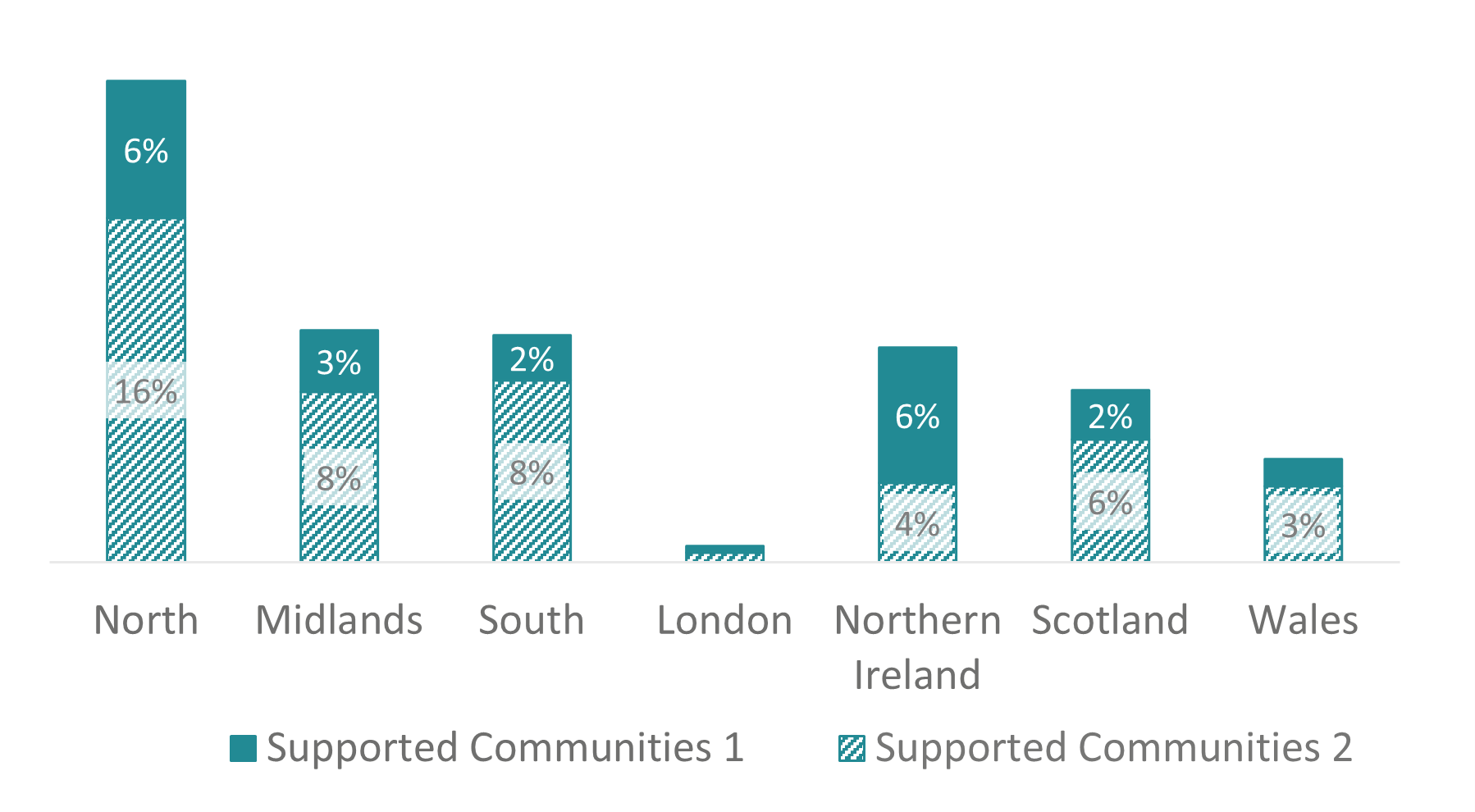 A stacked bar charts shows the subsegment split across UK regions, indicating subsegment 2 is very dominant across all regions apart from North Ireland. The North has by far the largest bar.